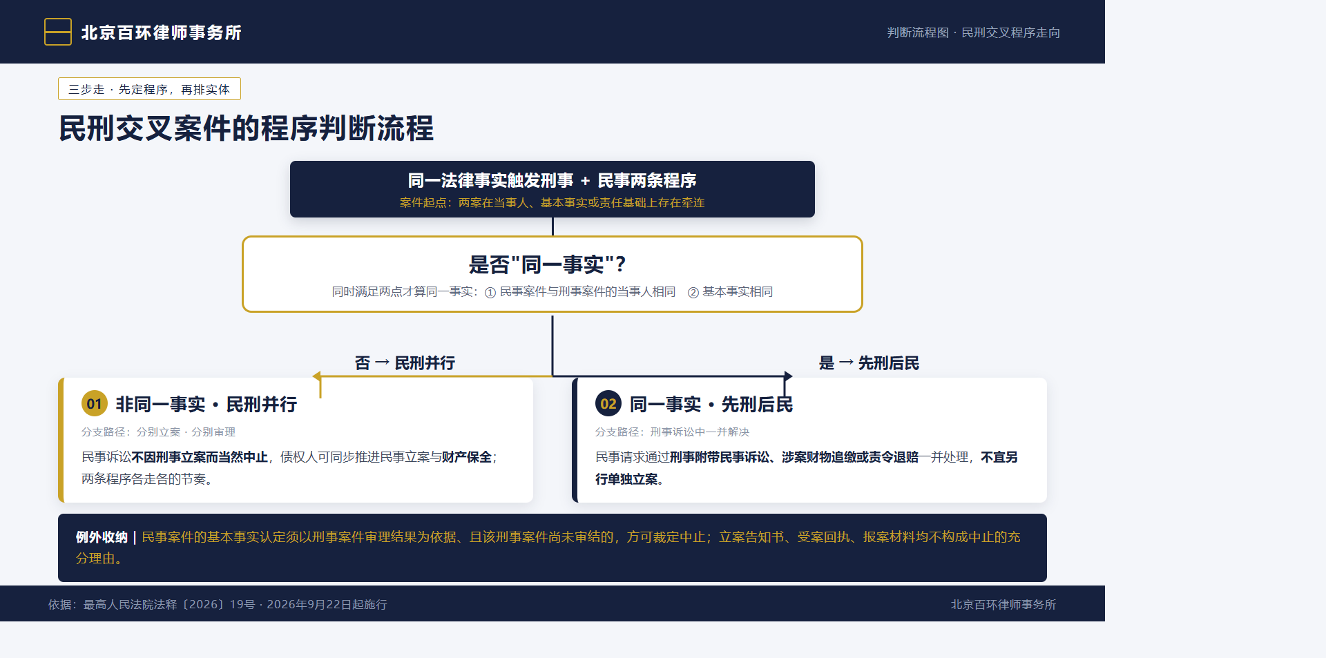民刑交叉案件程序判断流程图：是否同一事实决定先刑后民或民刑并行